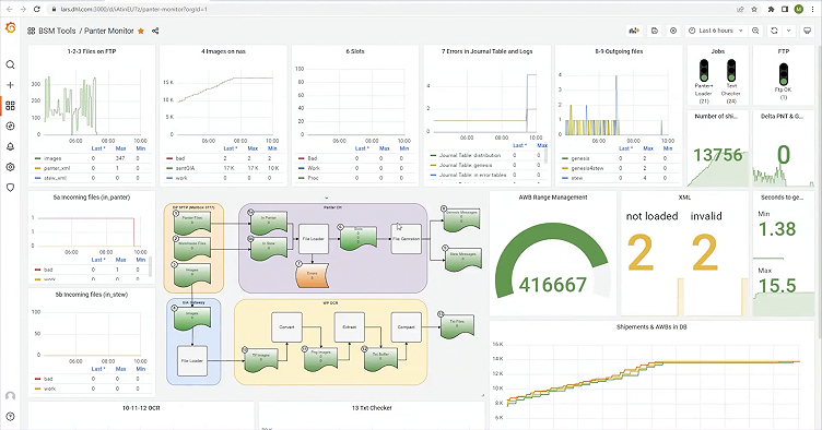 Reduce MTTR with Grafana, Grafana k6, and Prometheus: Inside DHL’s observability stack