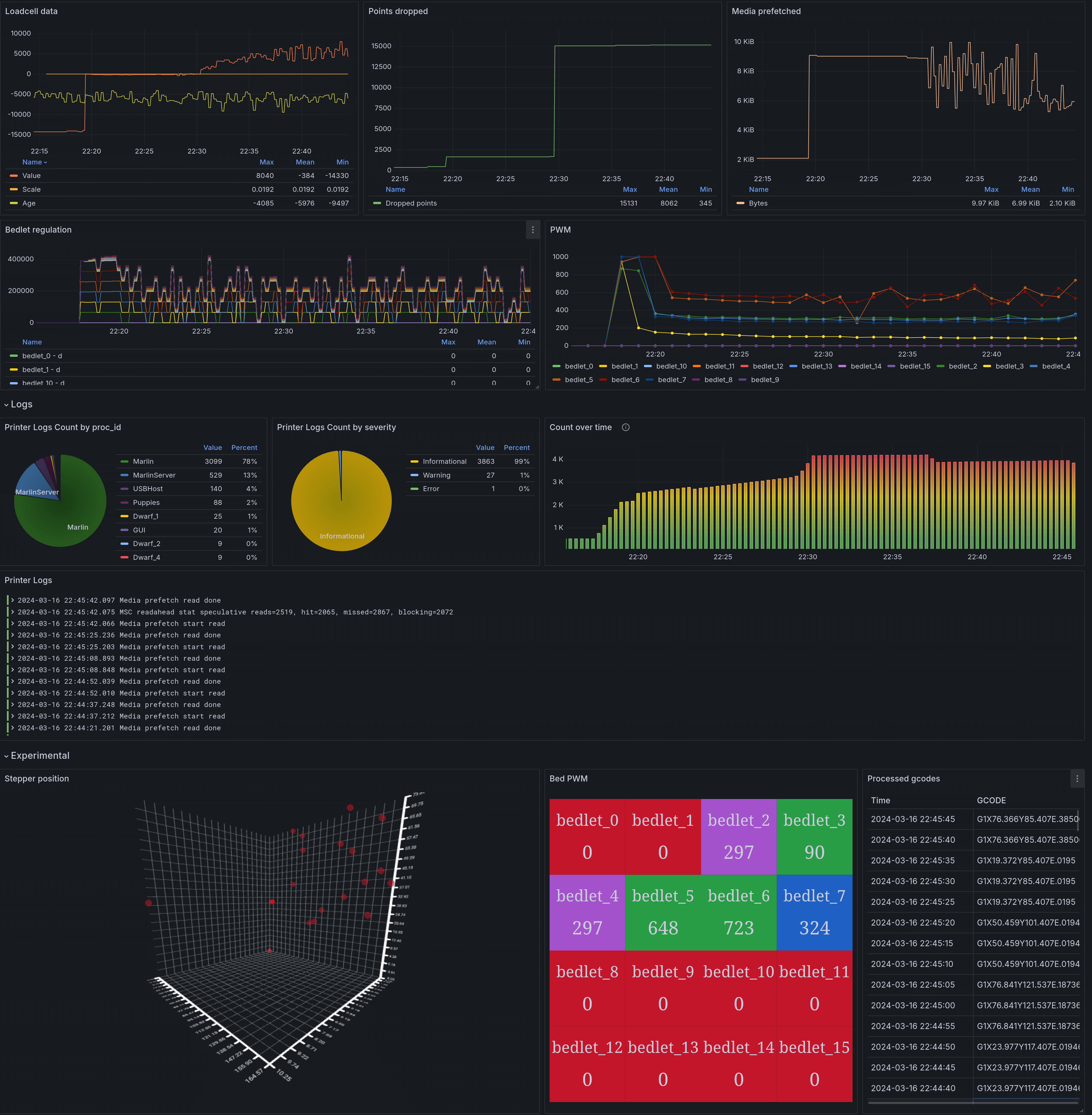 *Even more data visualized in Grafana. See how much data printers can emit!* Prusa 3D printer data visualized in Grafana