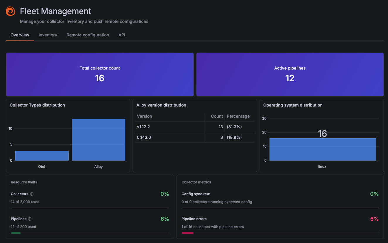 The Overview tab with a dashboard of fleet statistics. Panels show collector and pipeline counts, limits, and errors.