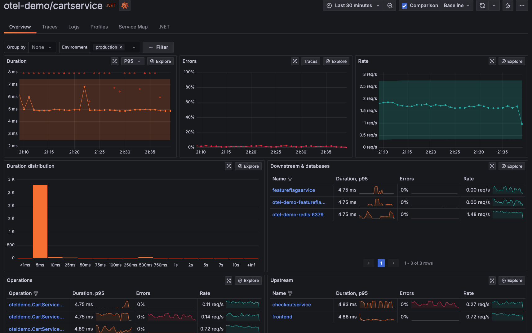 Service overview page in Grafana Cloud Application Observability.