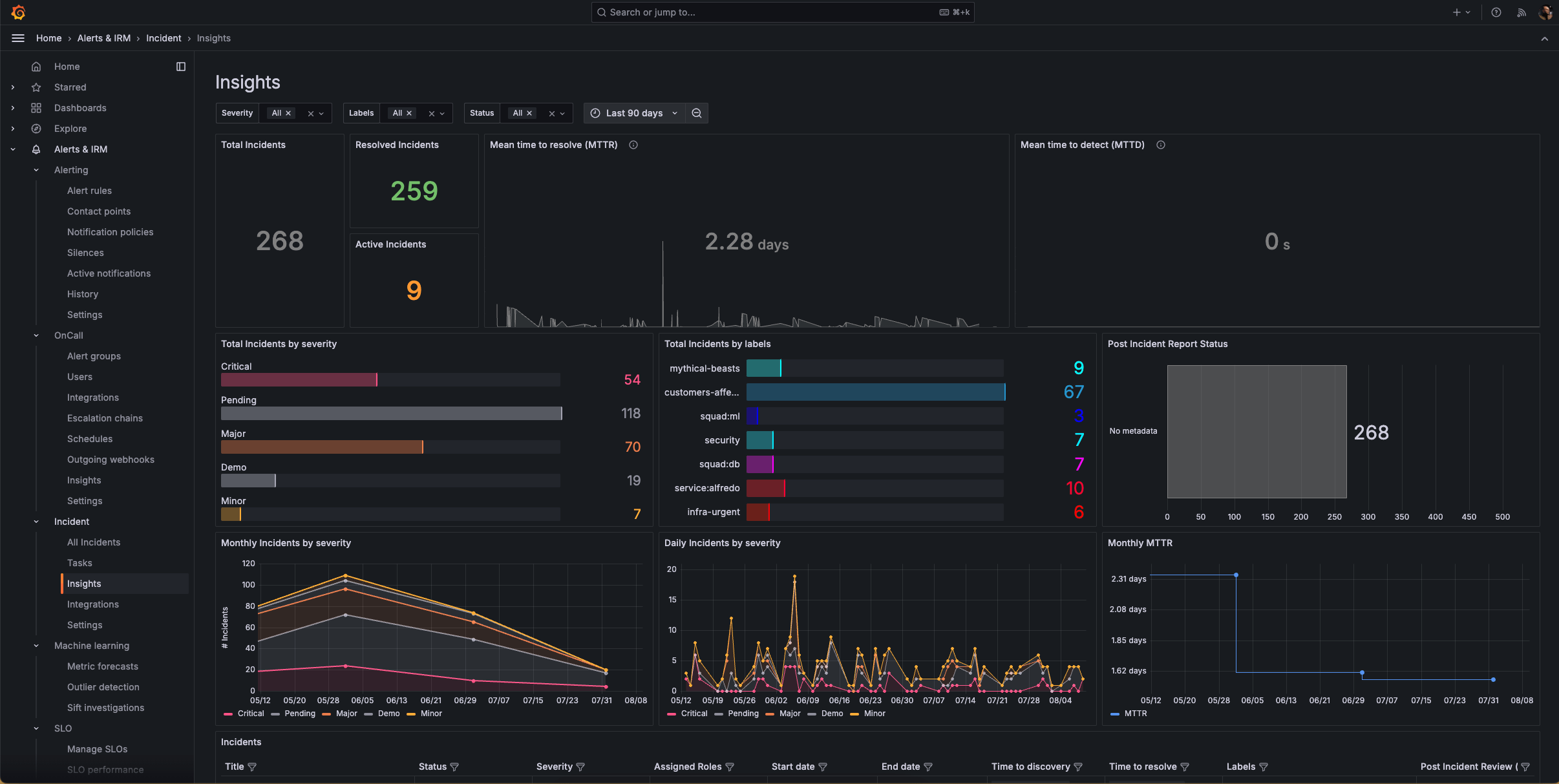 Incidents insights in Grafana Incident