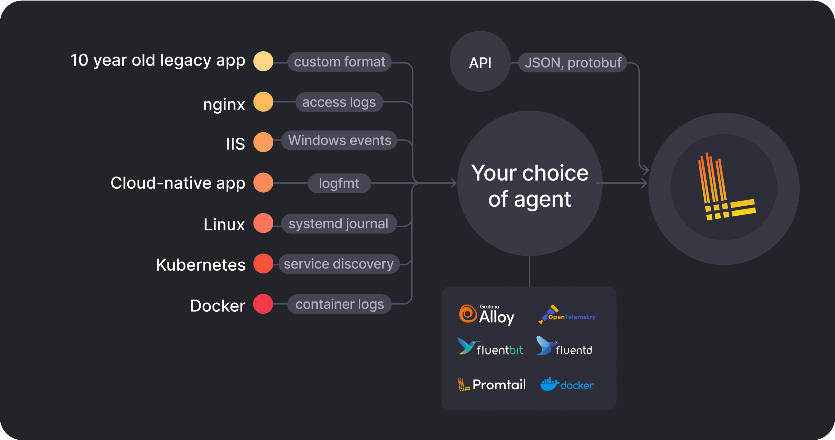 easy loki setup diagram