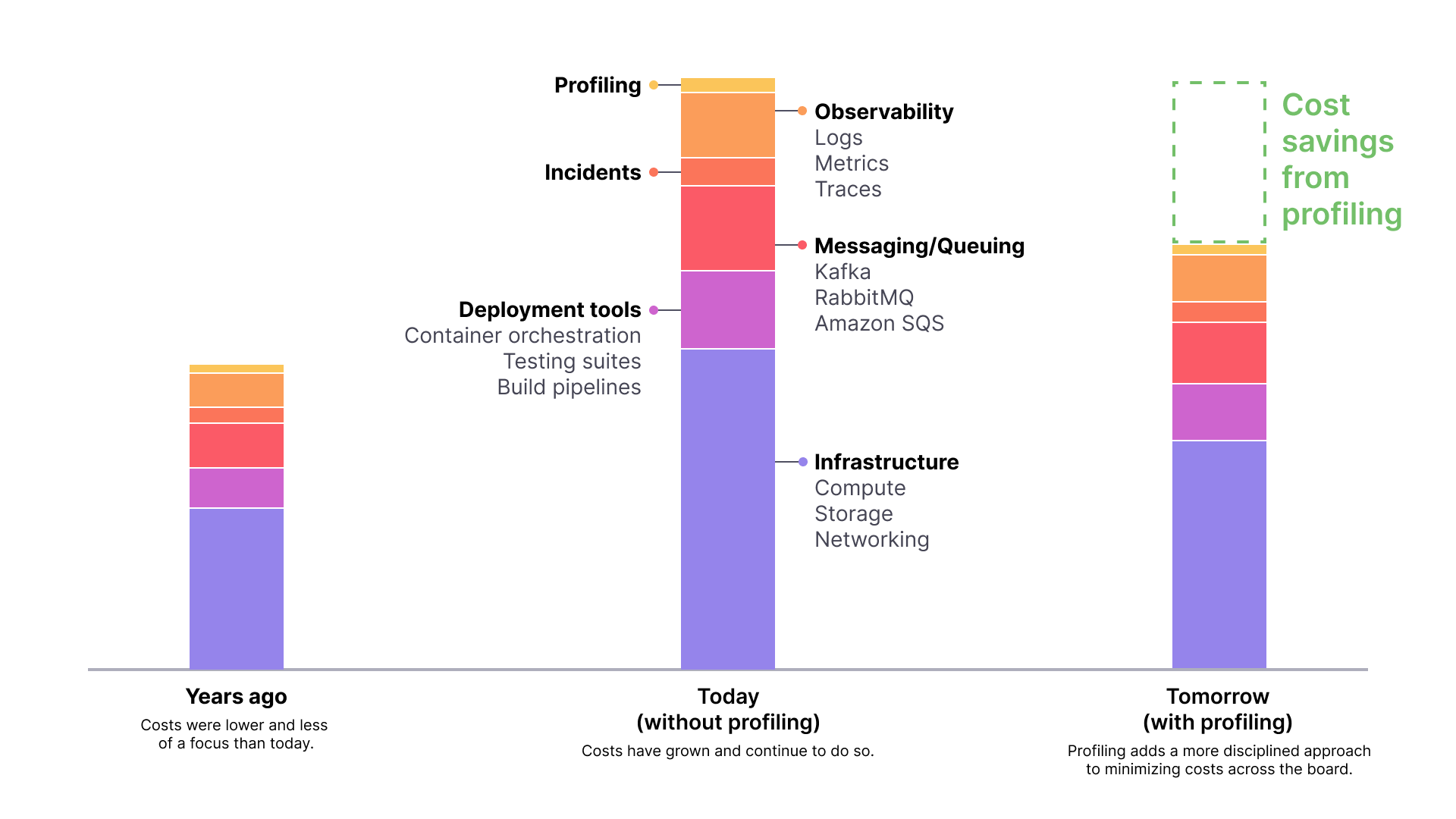 For a typical 'busy' server, profiling operates with about 3% overhead – within spare capacity in most cases – allowing you to optimize and minimize costs for the remaining 97%. why use grafana cloud for continuous profiling diagram