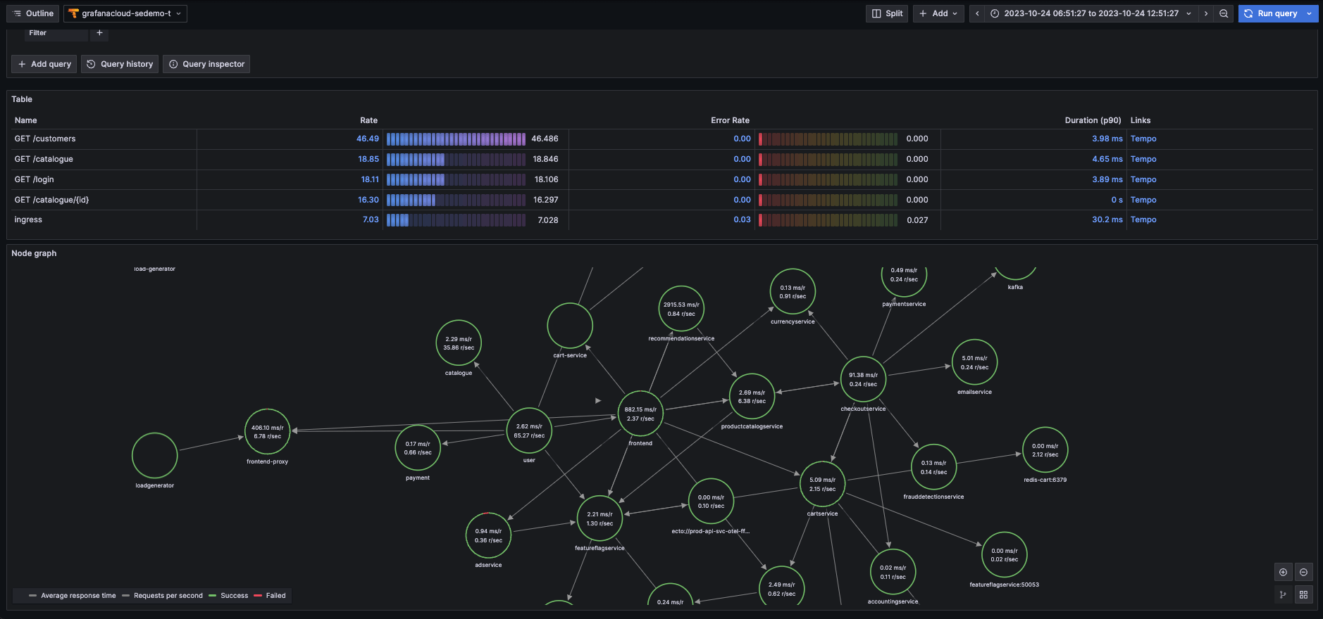 Service graph in Grafana Tempo for traces.