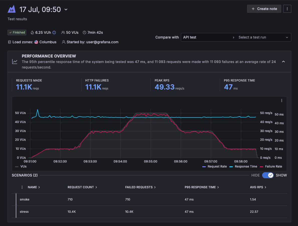 Grafana dashboard showing performance overview data