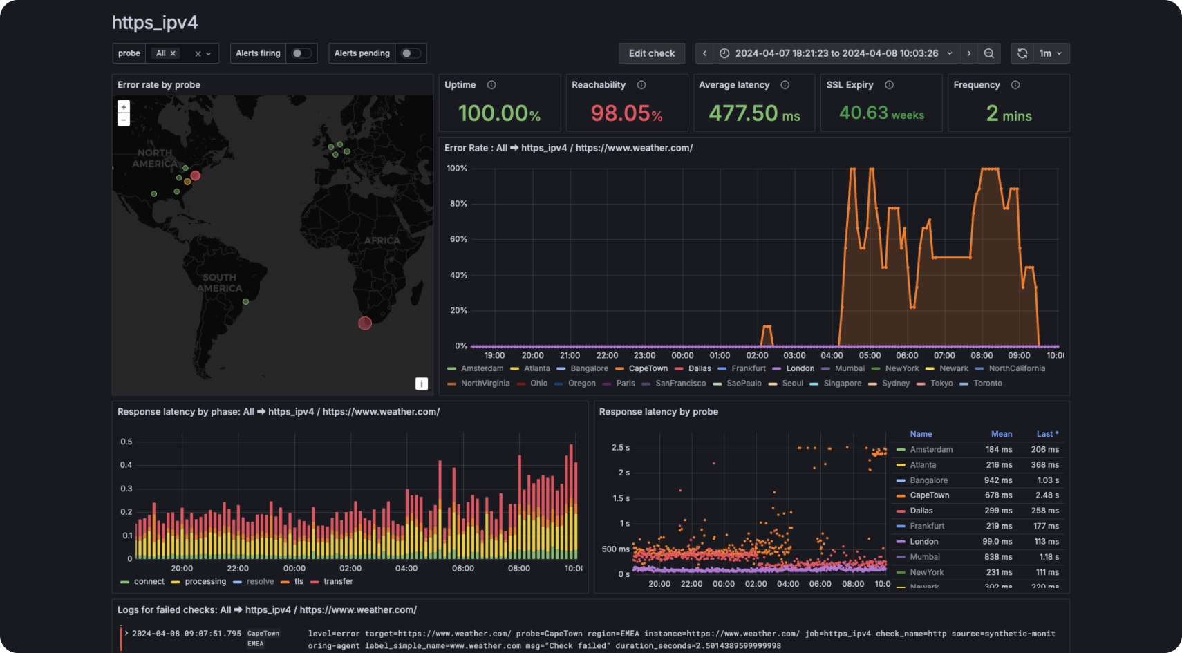 Debugging failed checks in Grafana Cloud Synthetic Monitoring.
