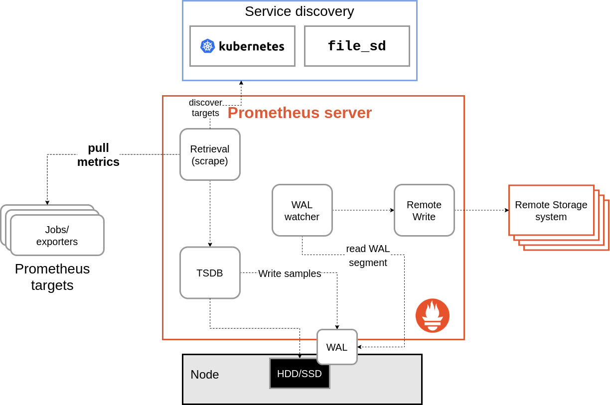 How to troubleshoot remote write issues in Prometheus