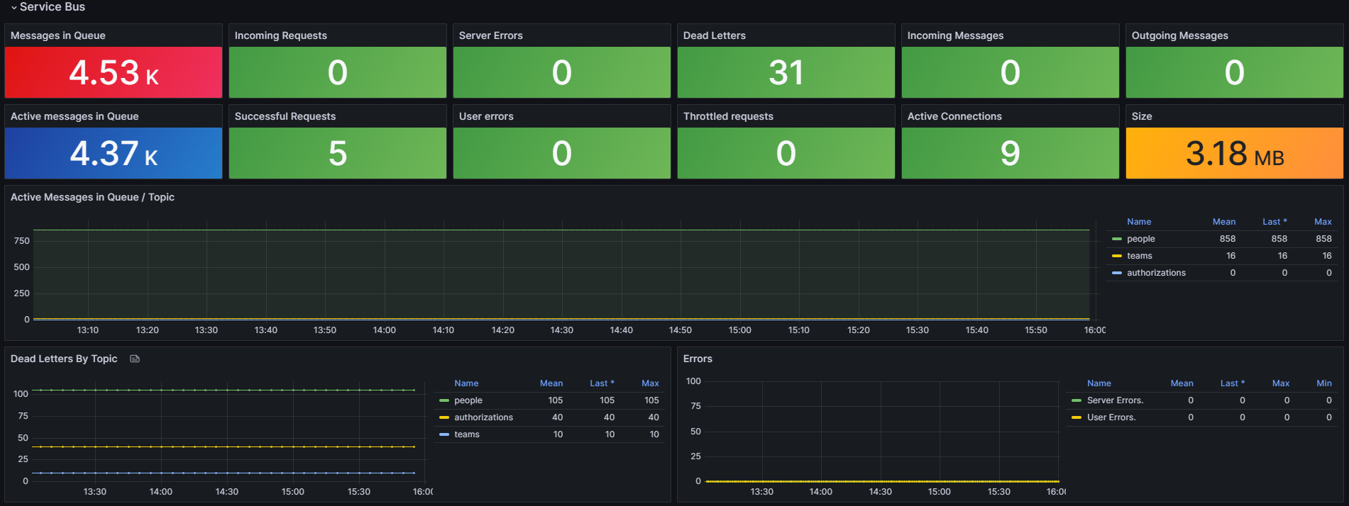 Azure Service Bus template dashboard utilizes Azure Monitor metrics, enabling consolidated viewing of data from all Service Bus instances.