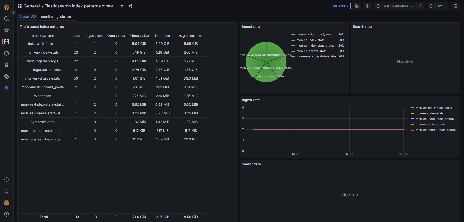 Index patterns overview dashboard