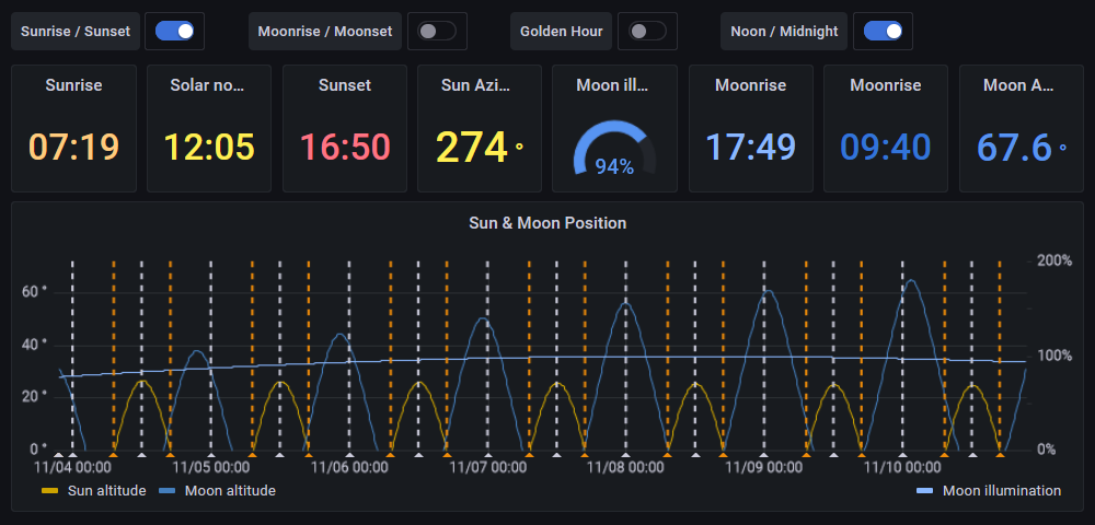 Sun and Moon Position