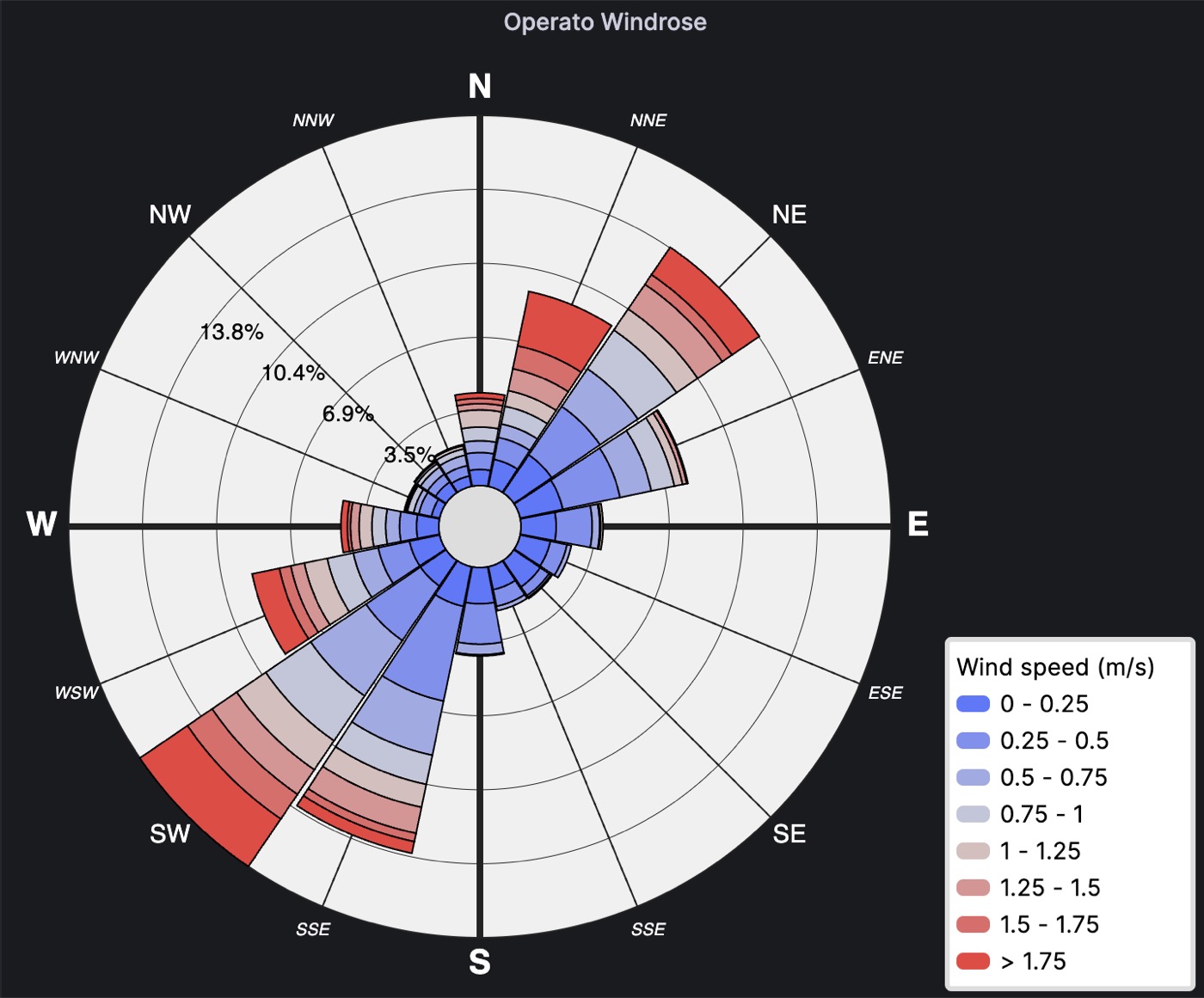 Operato Windrose panel using Blue-Red color theme.