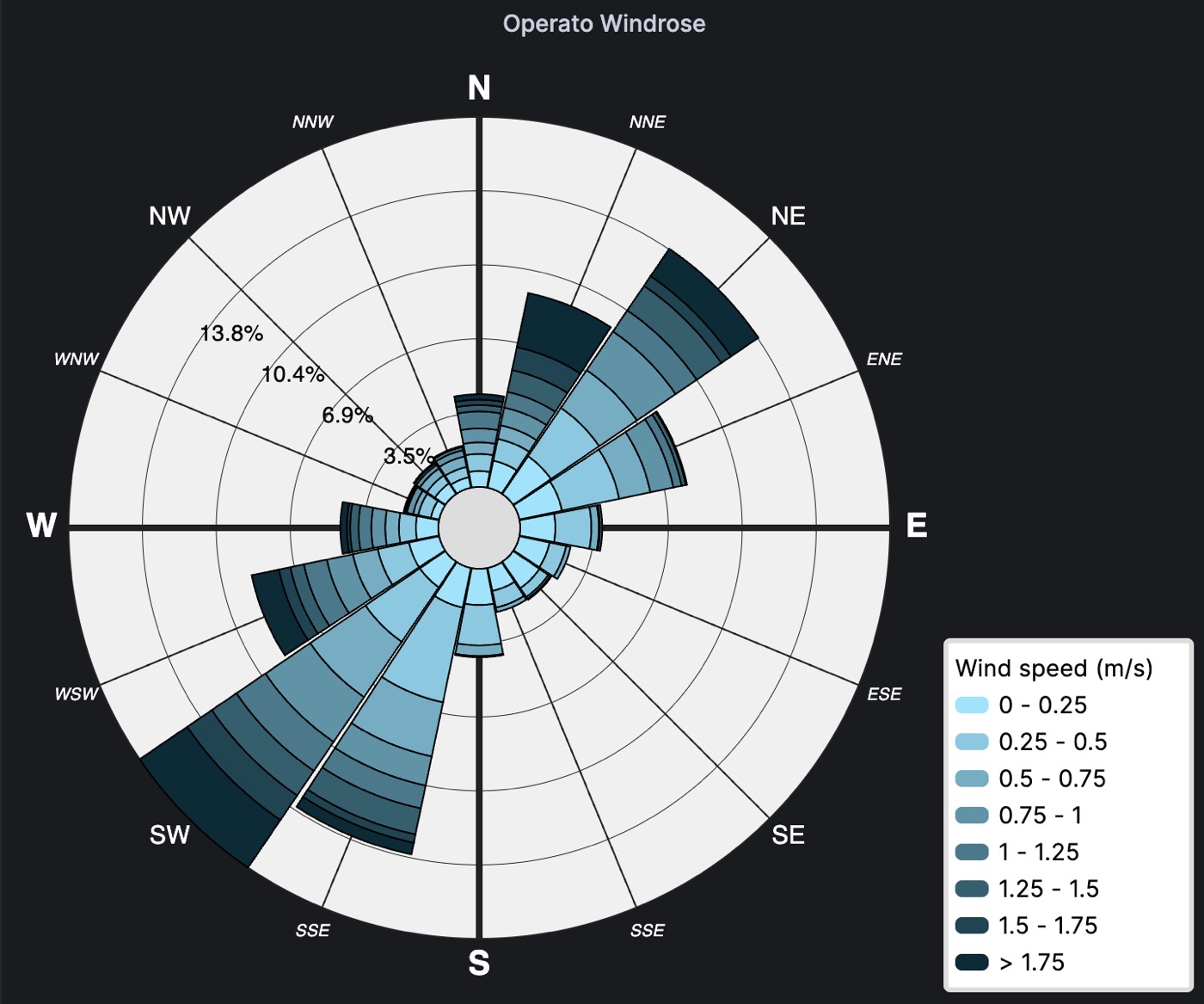 Operato Windrose panel using Blue scale color theme.