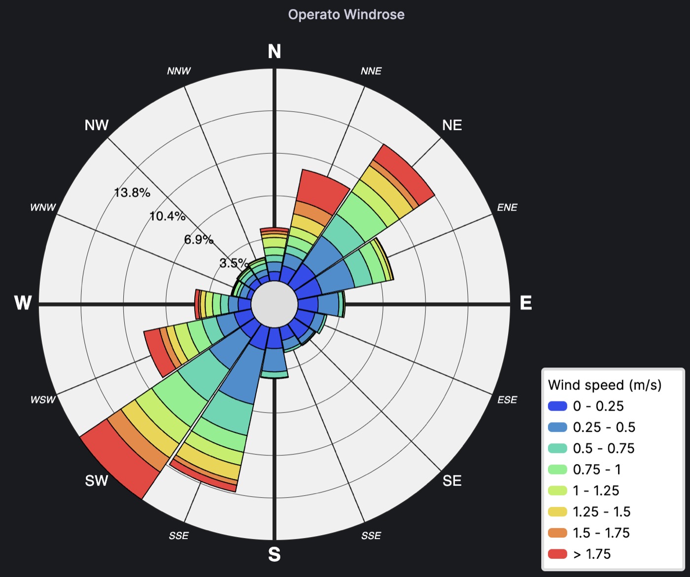 Example of Operato Windrose panel.