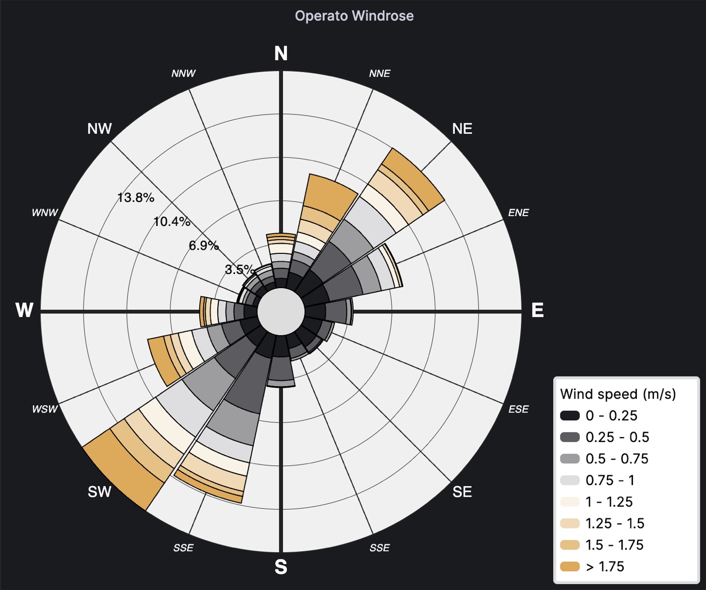 Operato Windrose panel using Operato color theme.