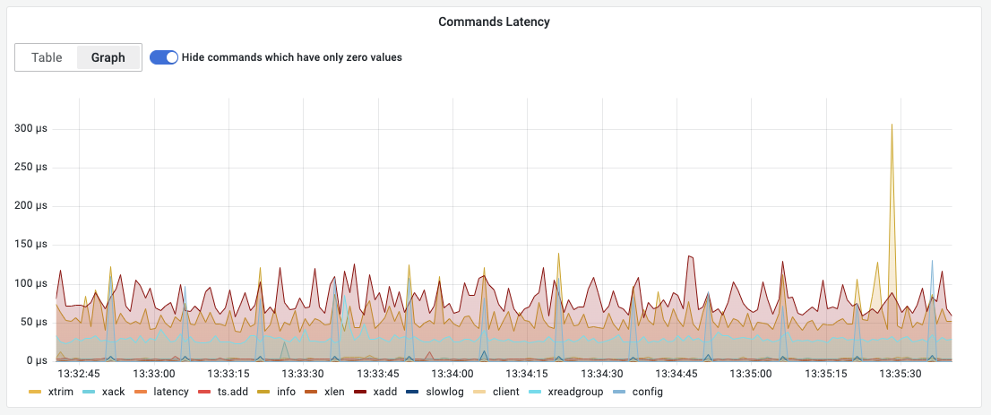 Redis Latency Panel
