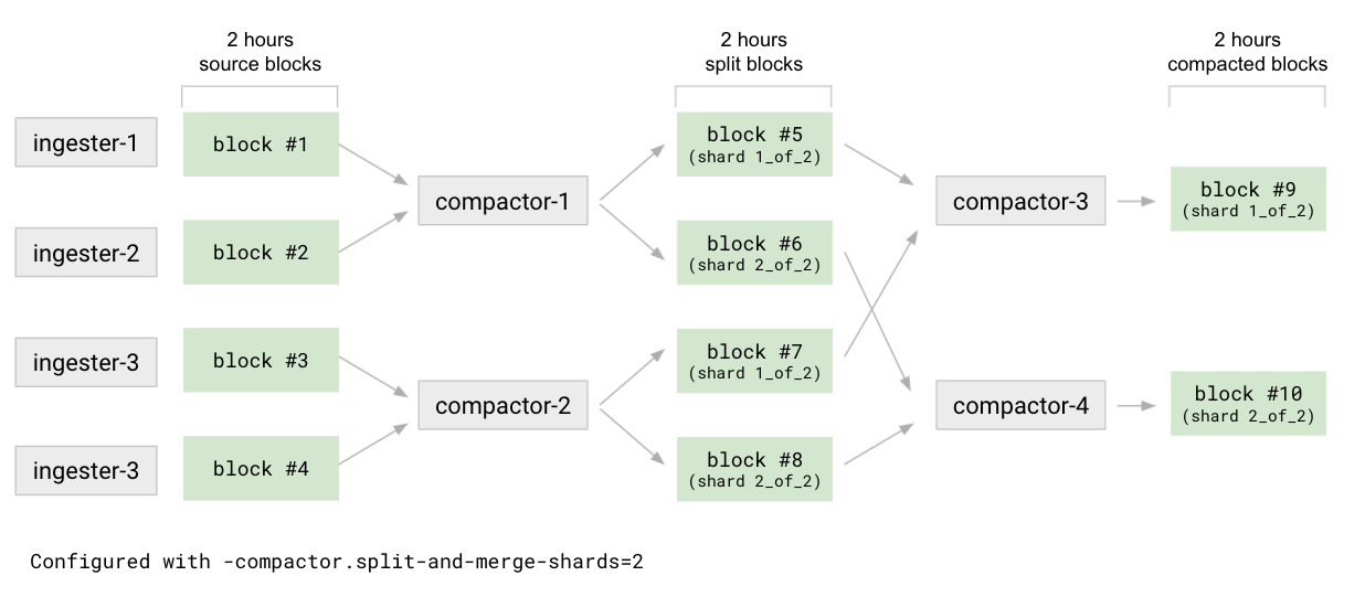 Split and merge compaction strategy Split and merge compaction strategy