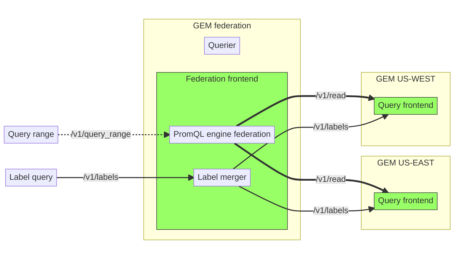 Cluster federation architecture