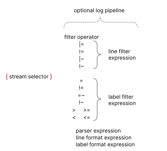 parts of a query