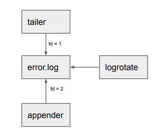 block diagram showing three processes