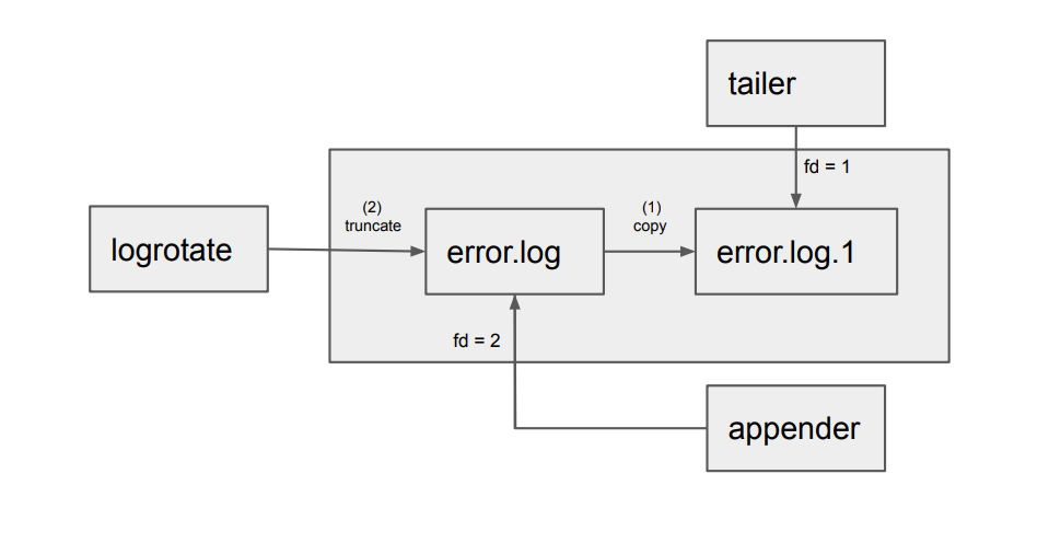 Copy and truncate log rotation