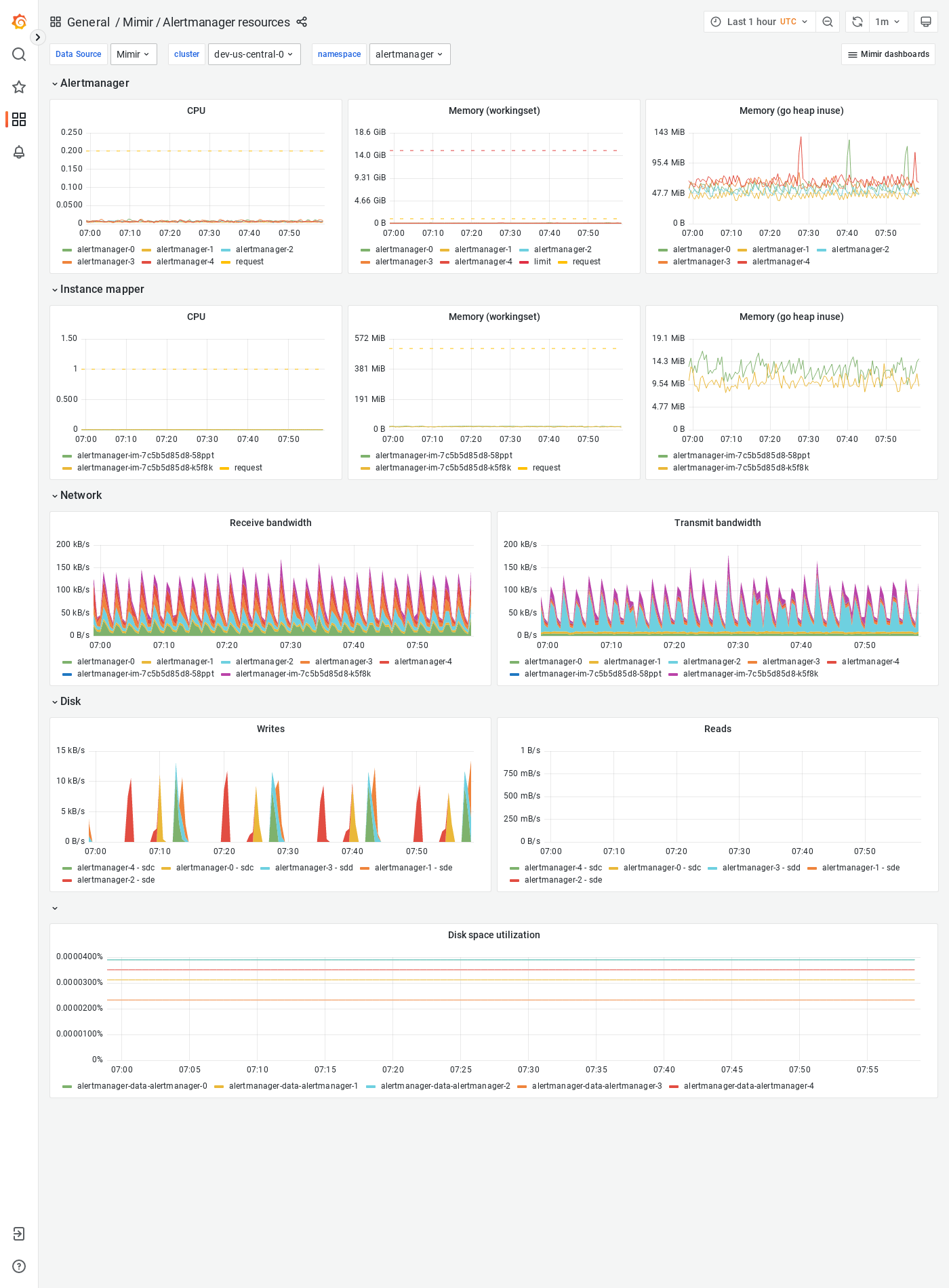 Grafana Mimir Alertmanager resources dashboard