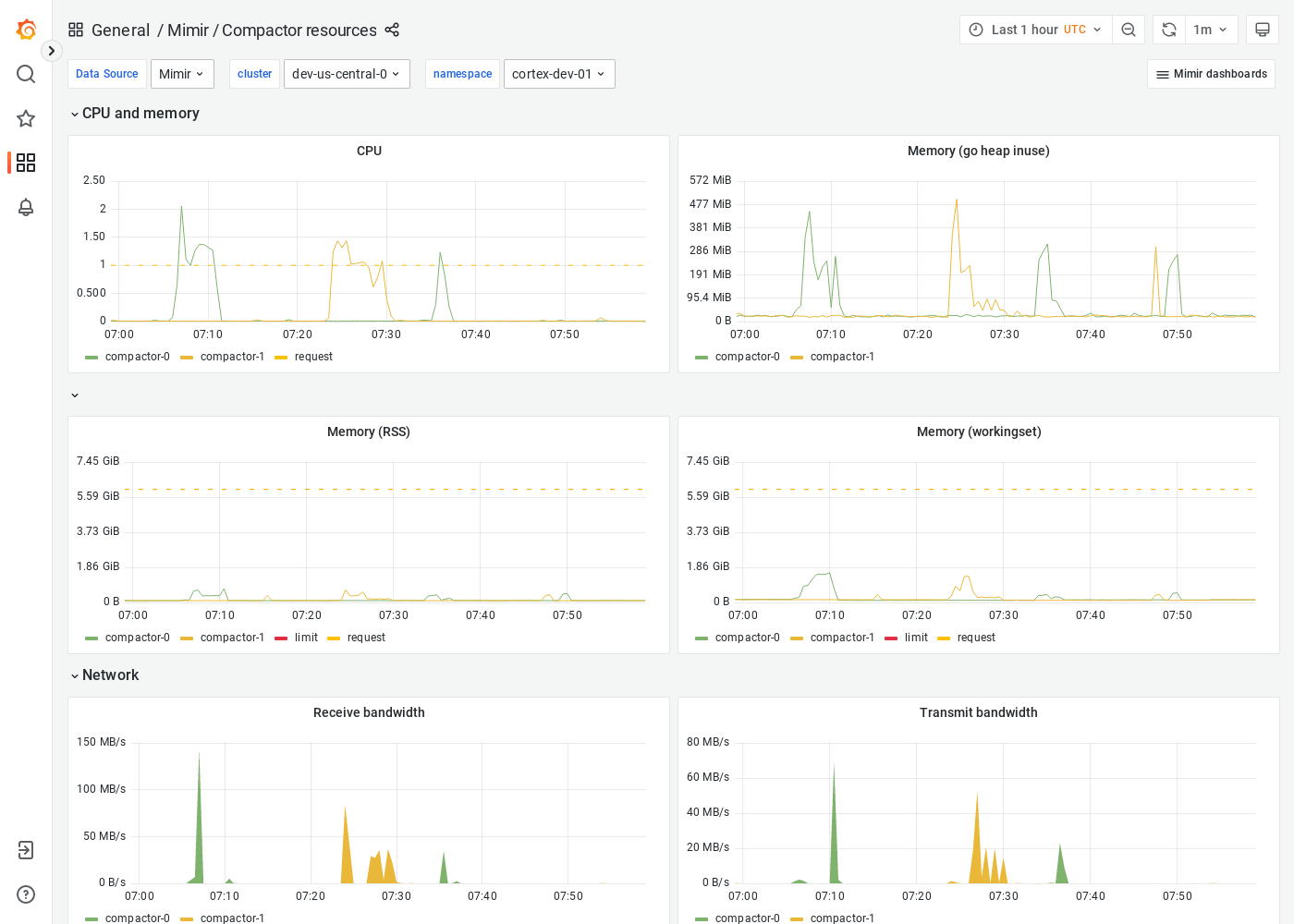 Grafana Mimir compactor resources dashboard