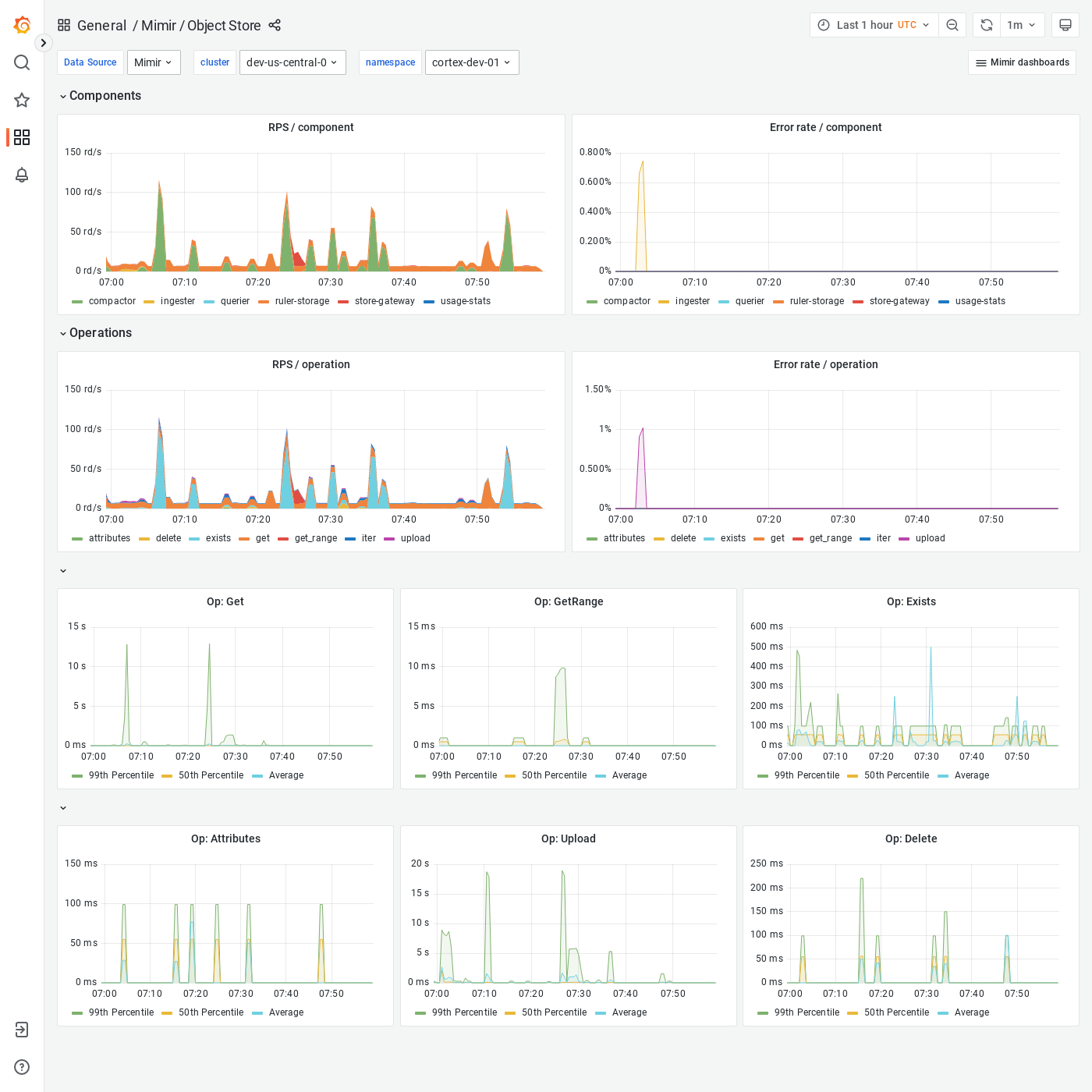 Grafana Mimir object store dashboard