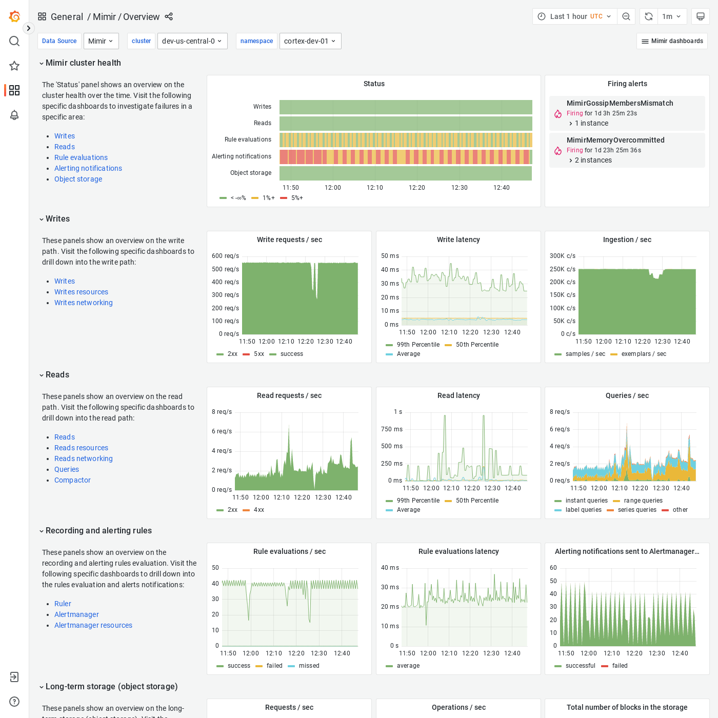 Grafana Mimir Overview dashboard