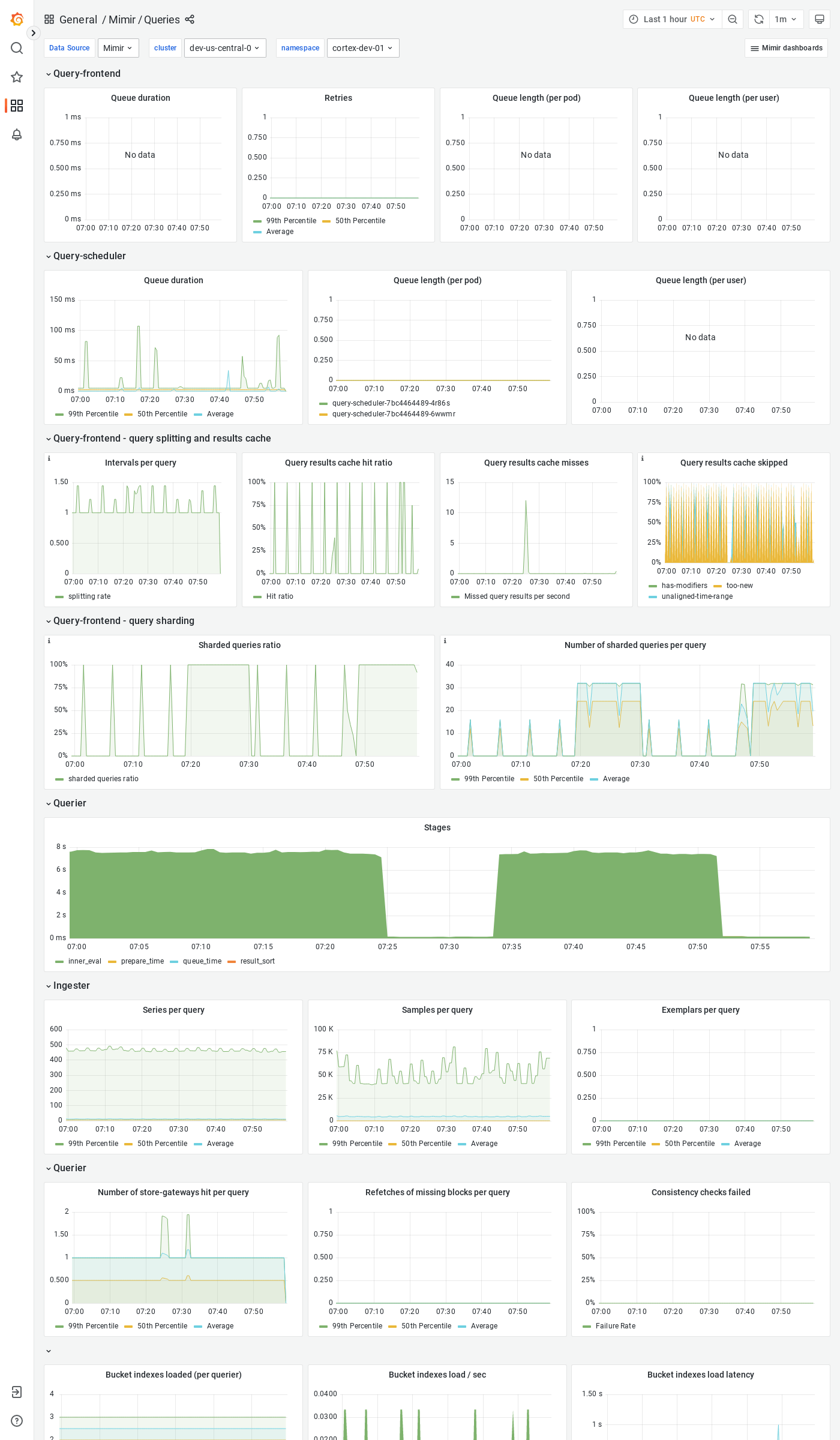 Grafana Mimir queries dashboard