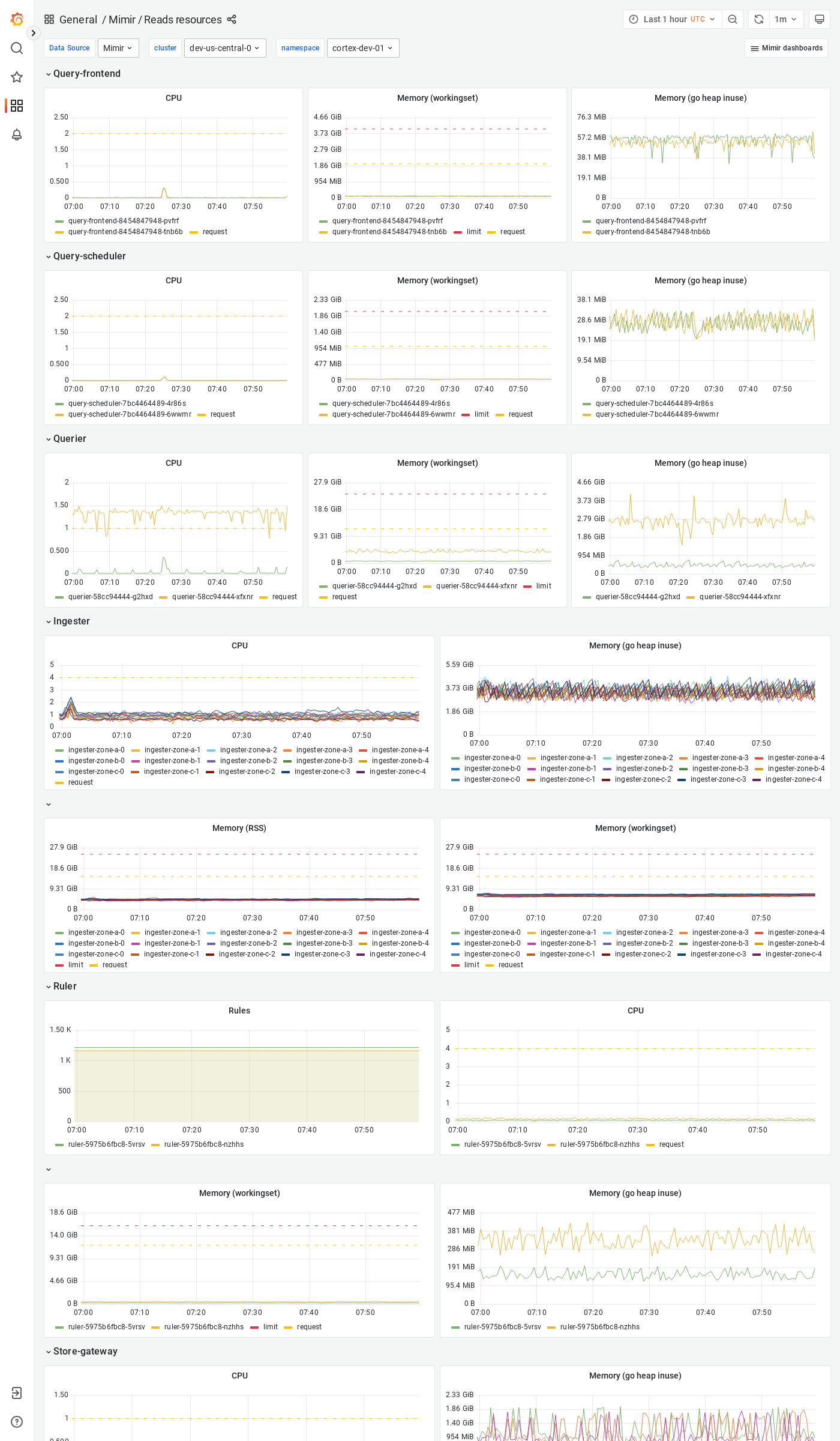 Grafana Mimir reads resources dashboard
