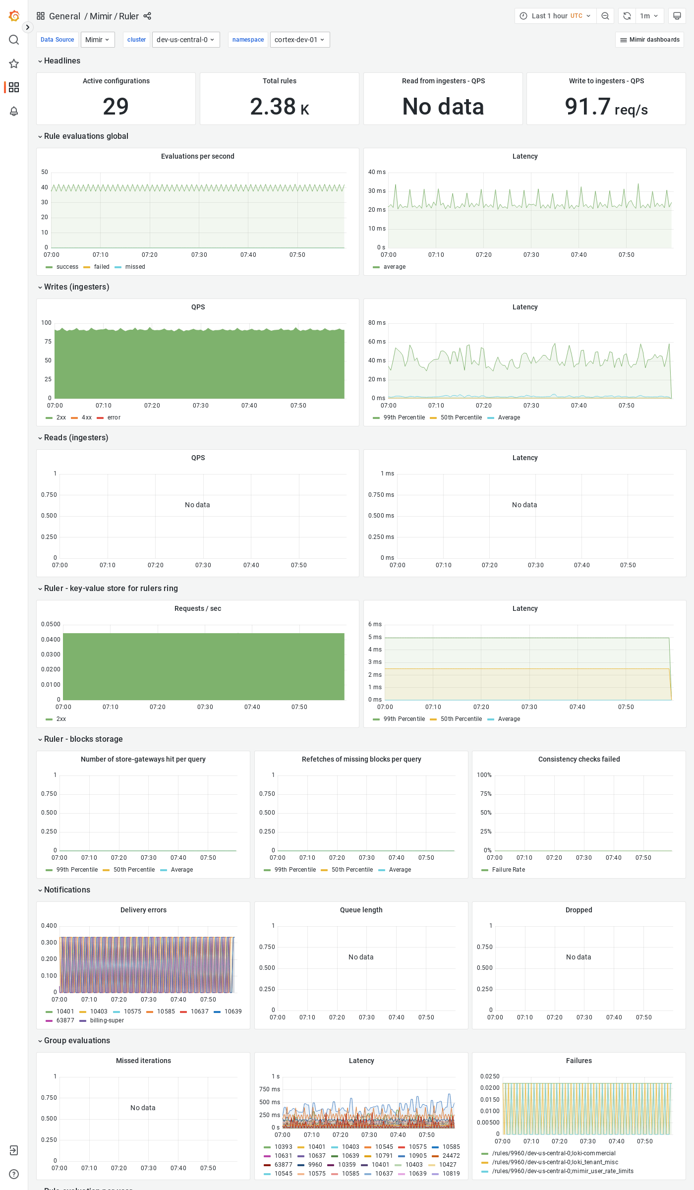 Grafana Mimir ruler dashboard