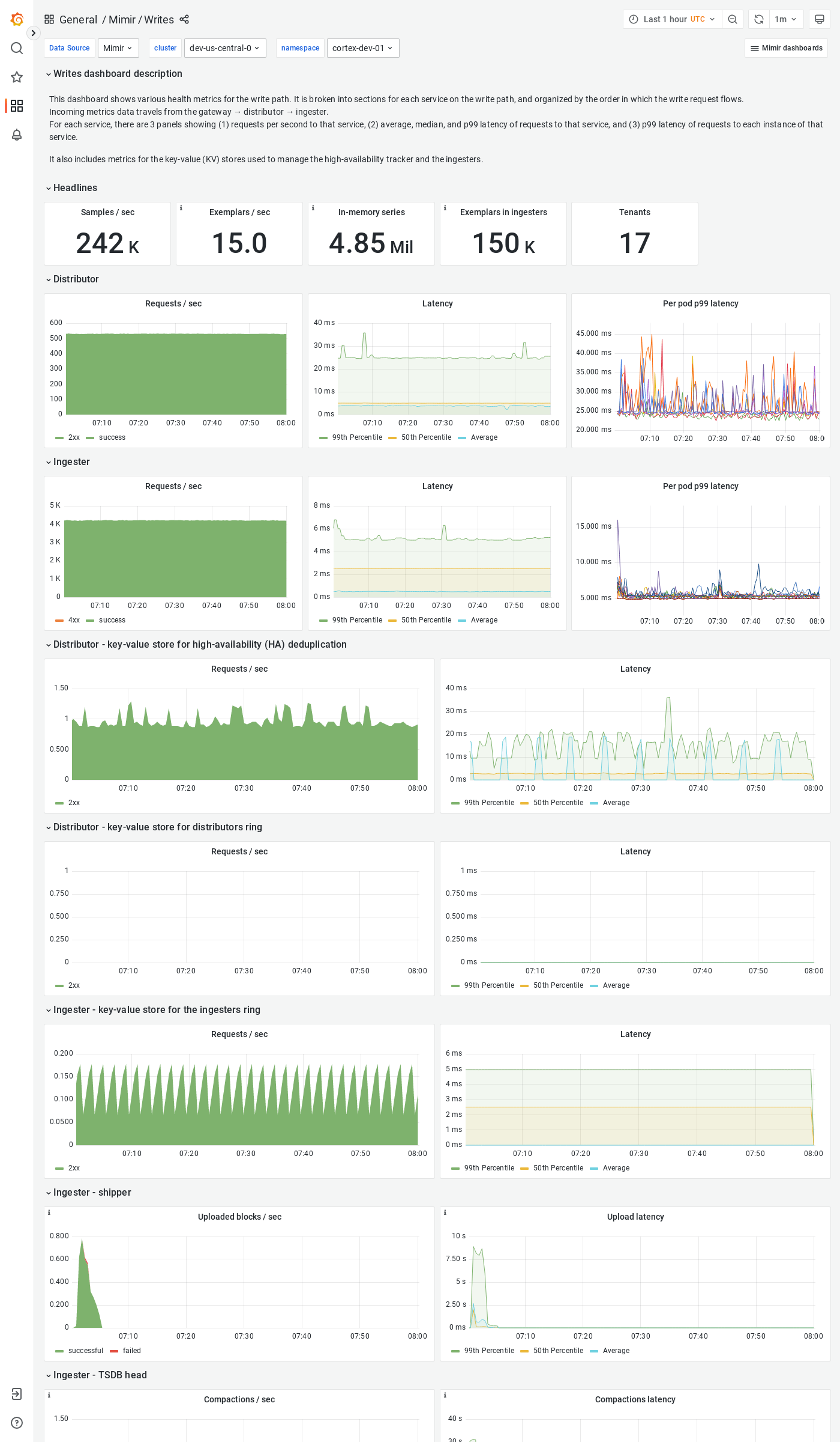 Grafana Mimir writes dashboard