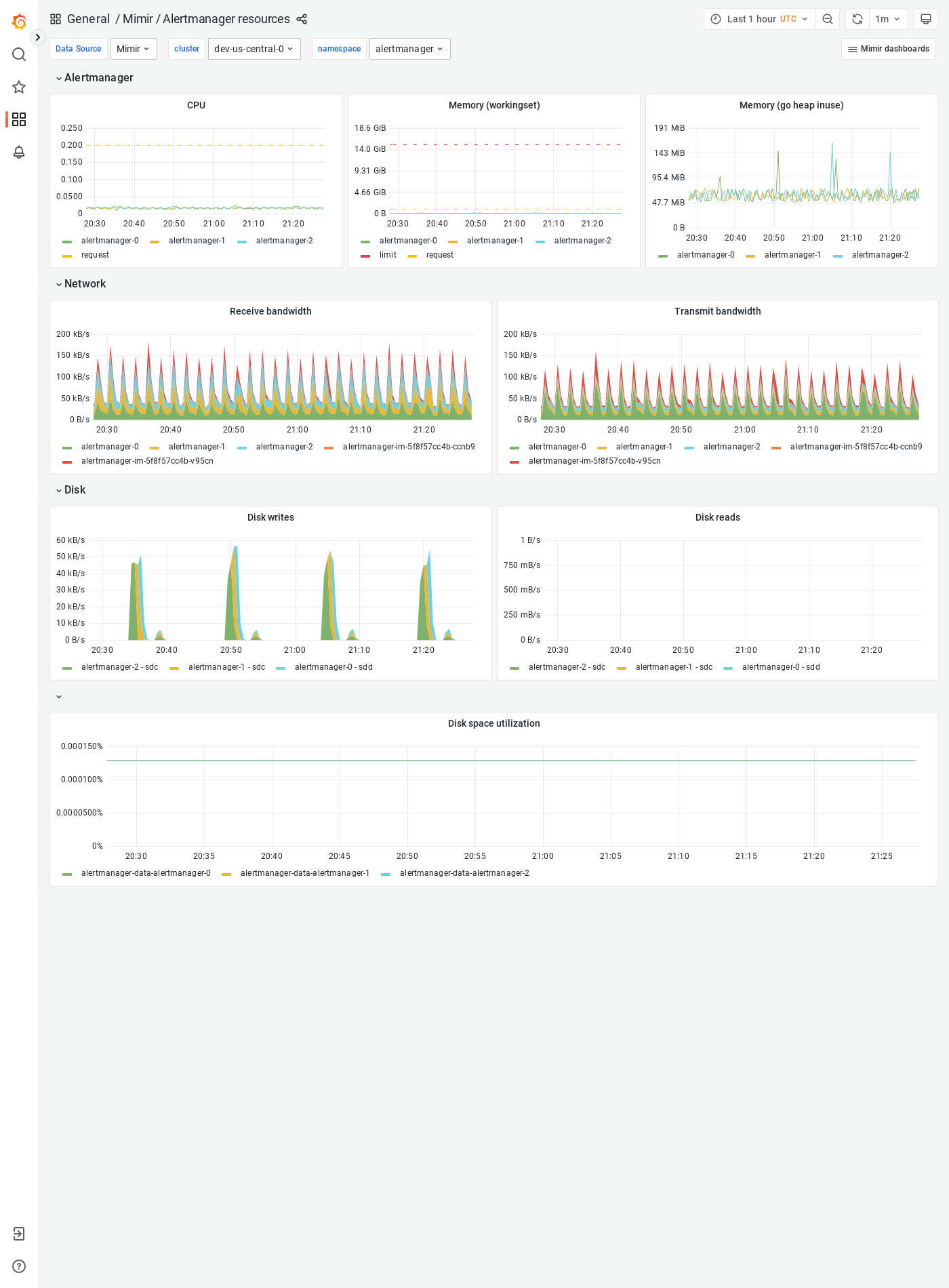 Grafana Mimir Alertmanager resources dashboard