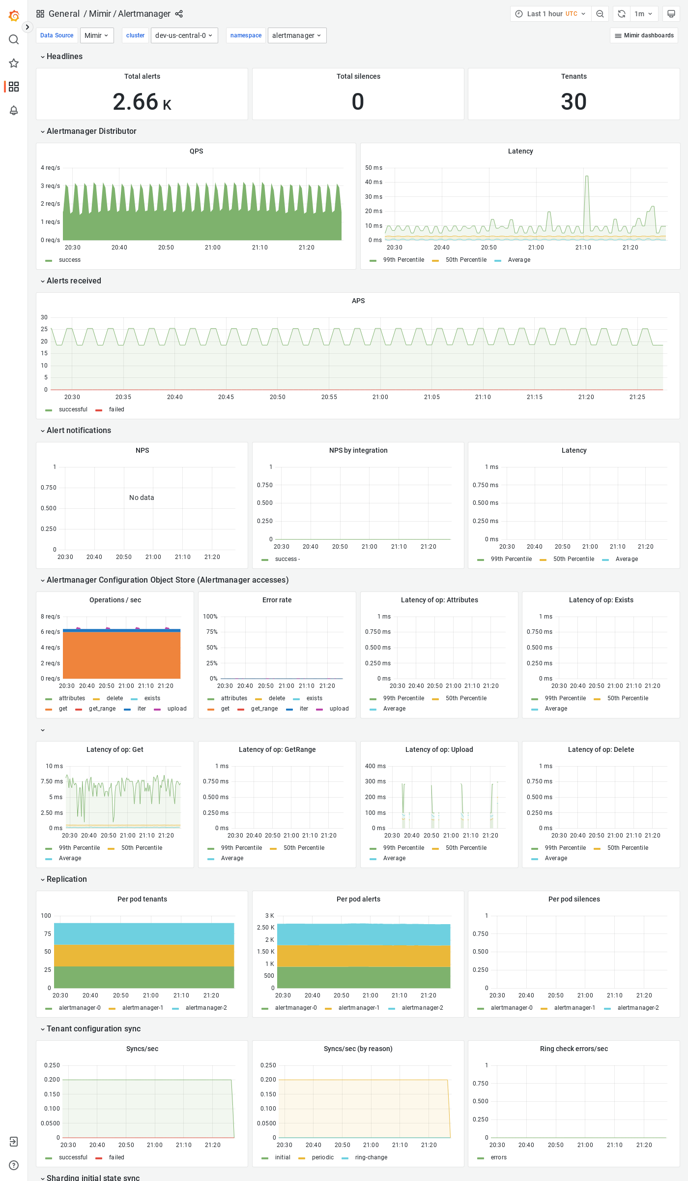 Grafana Mimir Alertmanager dashboard