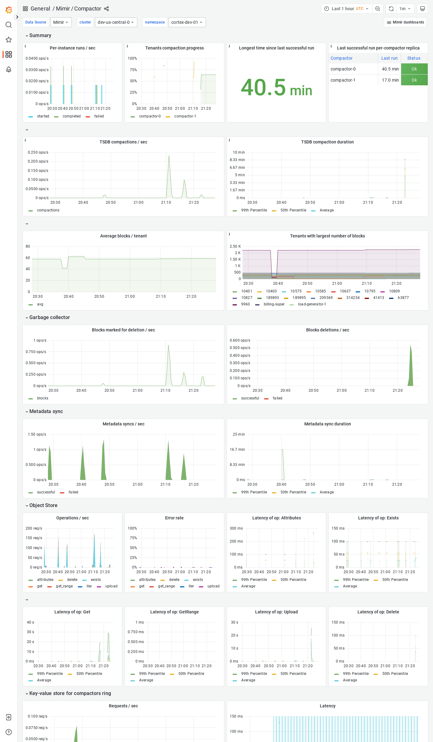 Grafana Mimir compactor dashboard