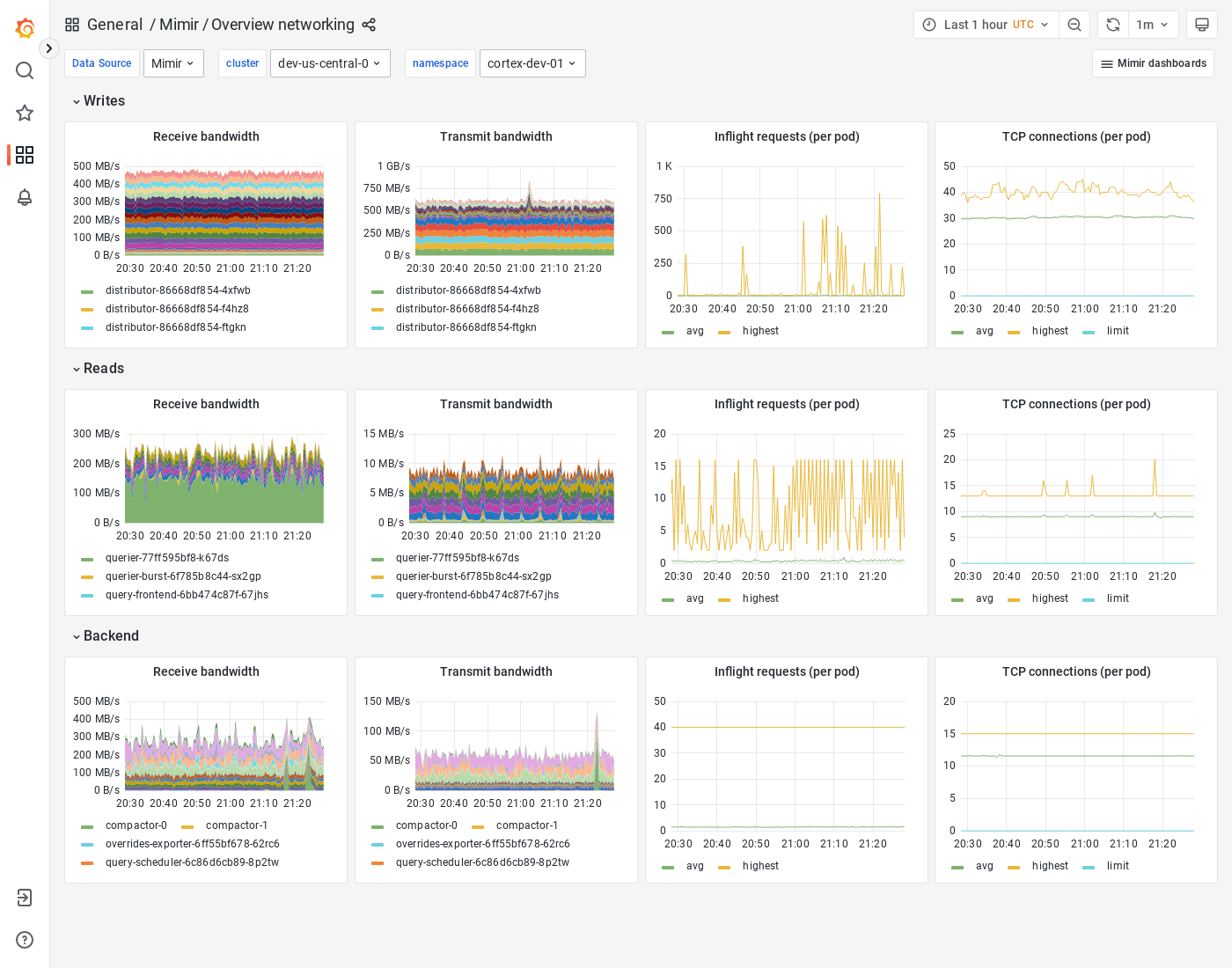Grafana Mimir overview networking dashboard