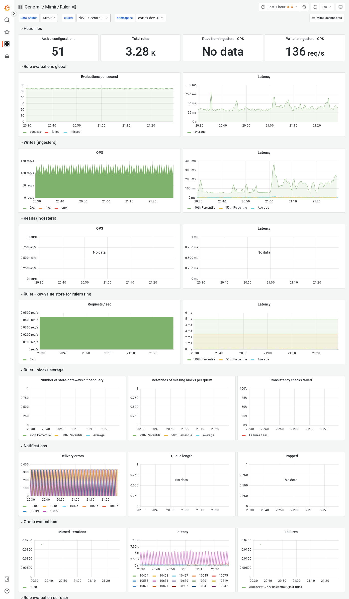 Grafana Mimir ruler dashboard