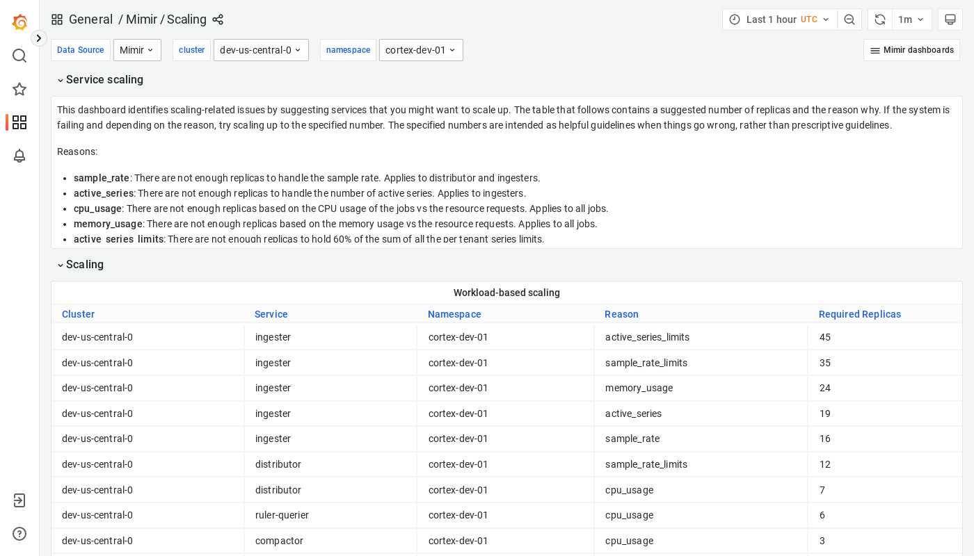 Grafana Mimir scaling dashboard
