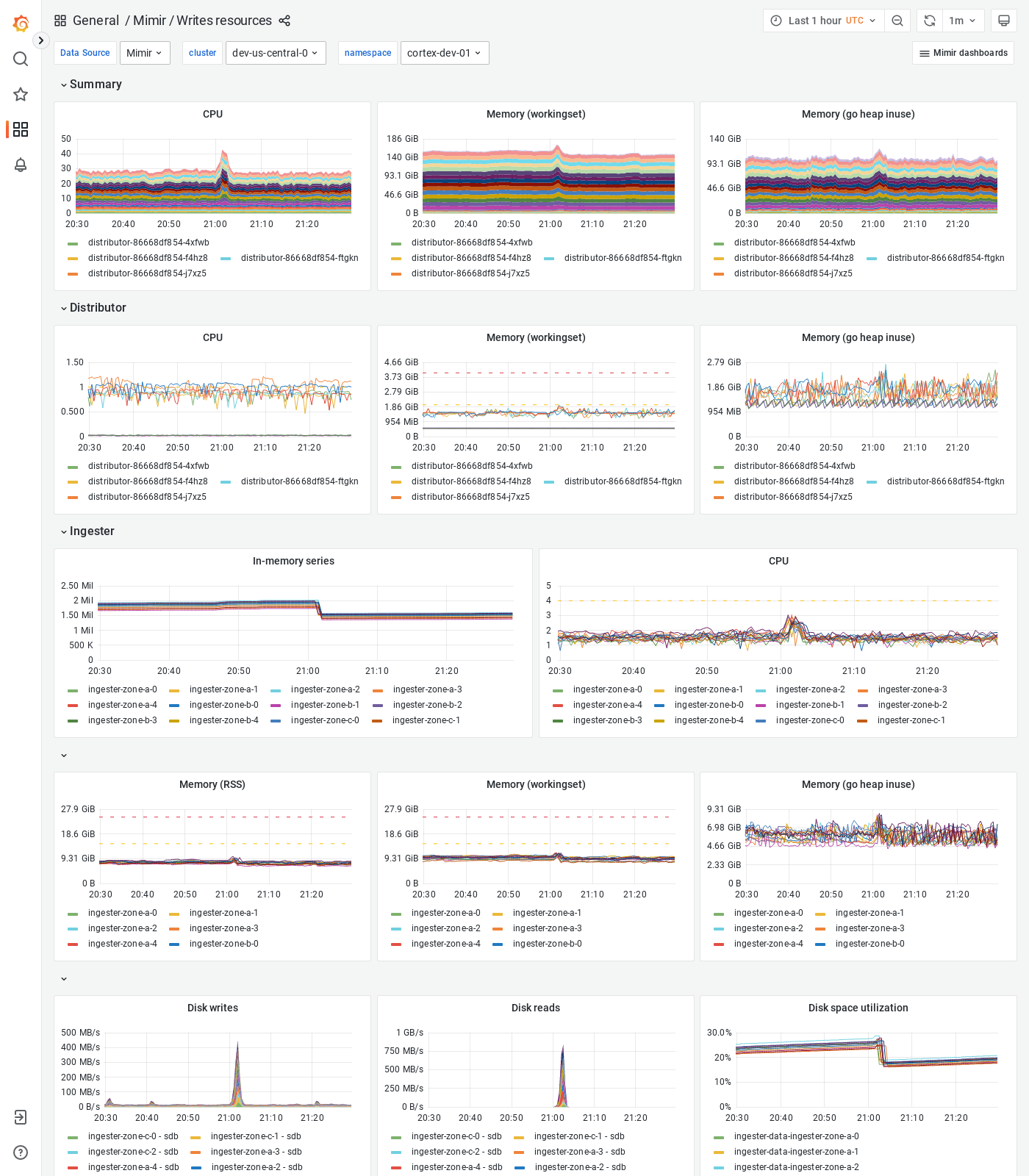 Grafana Mimir writes resources dashboard