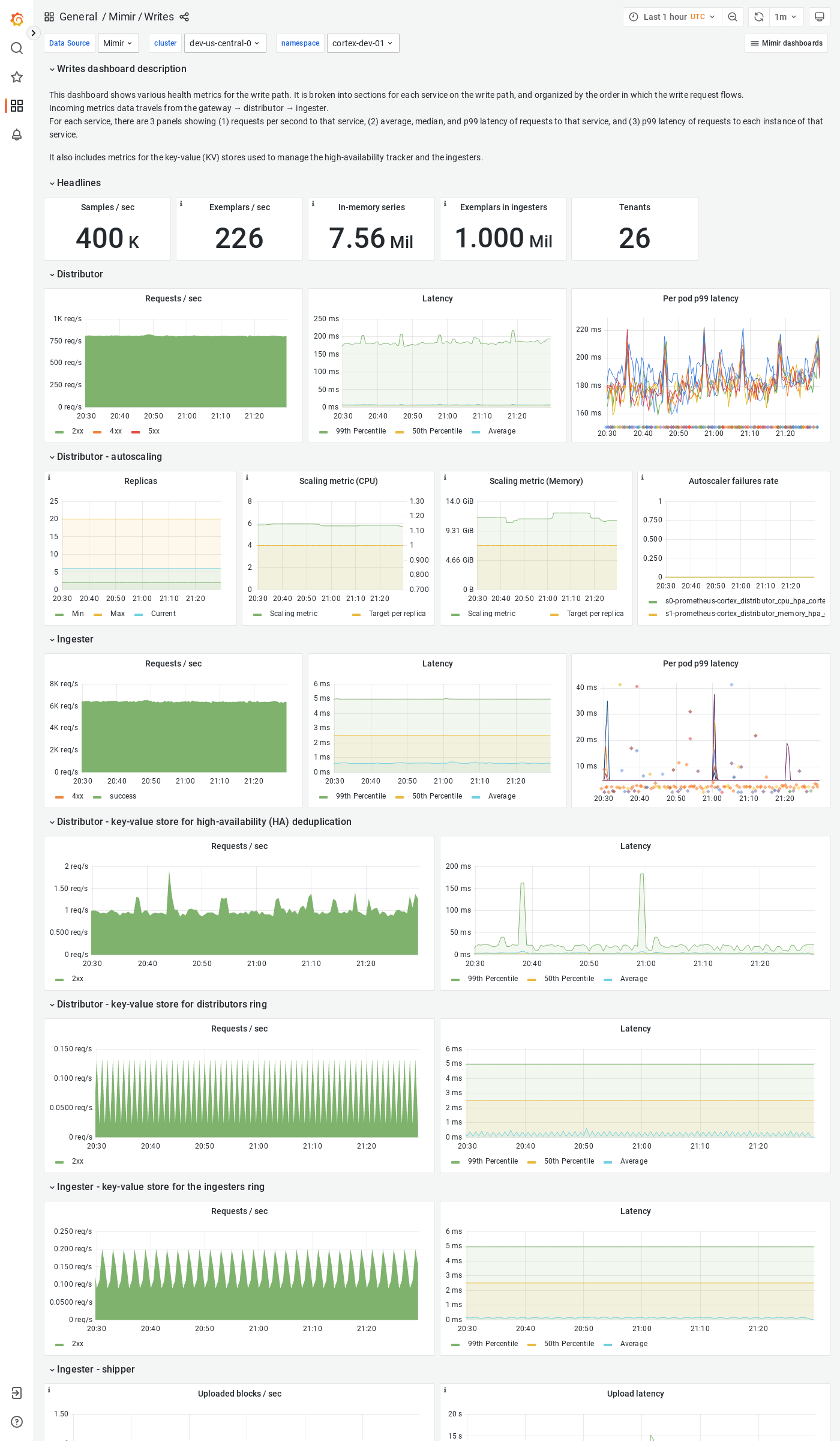 Grafana Mimir writes dashboard