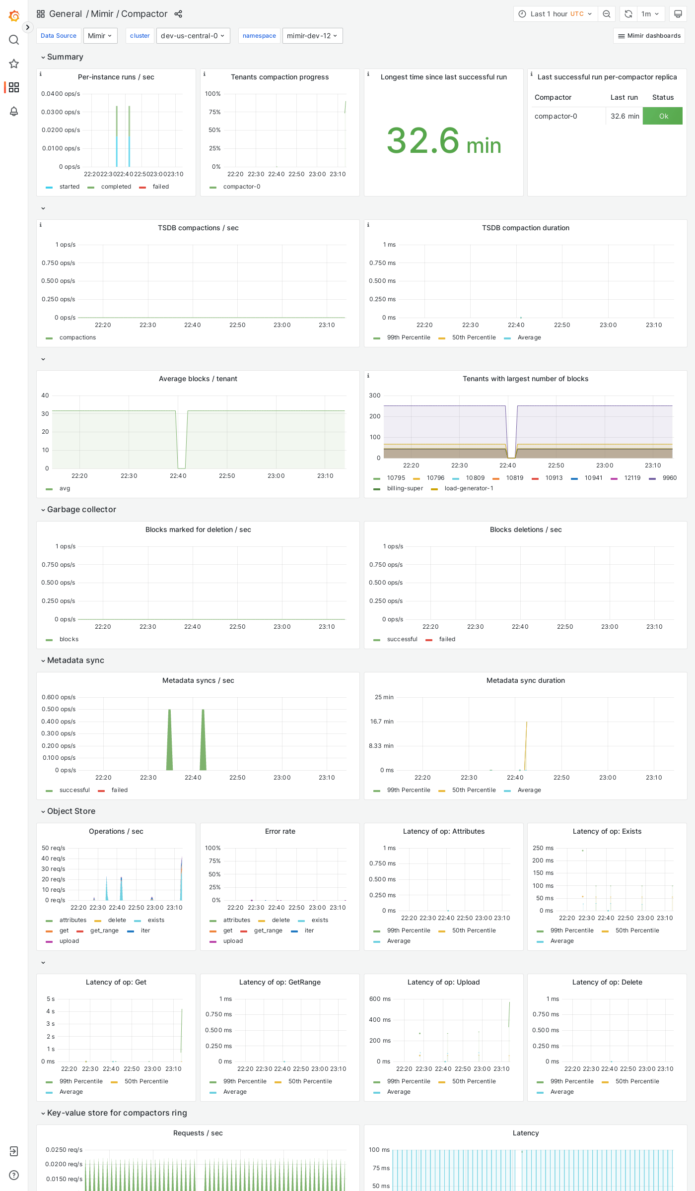 Grafana Mimir compactor dashboard