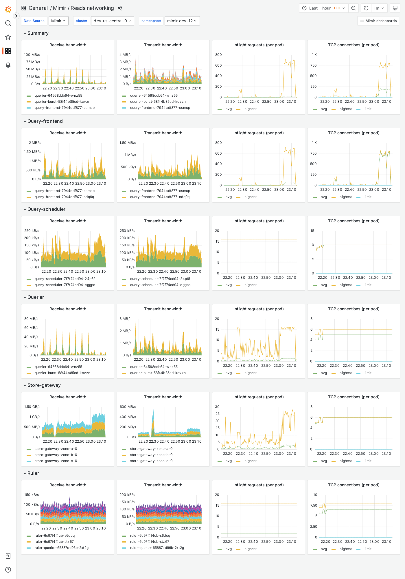 Grafana Mimir reads networking dashboard