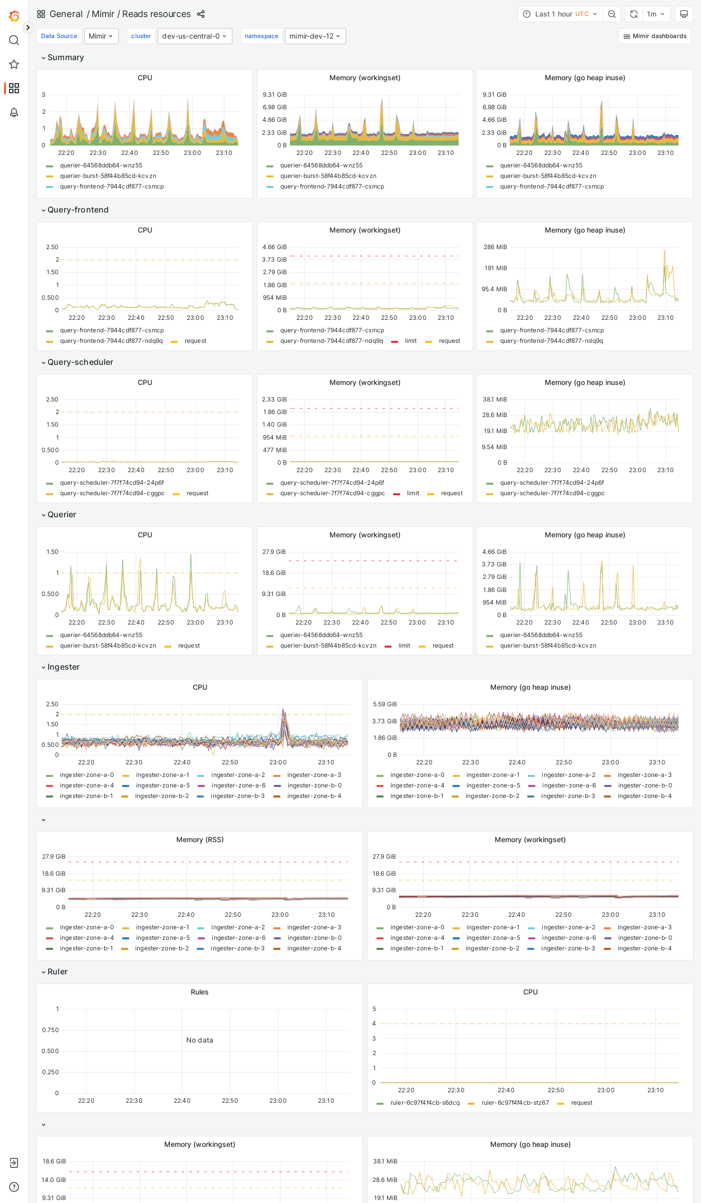 Grafana Mimir reads resources dashboard