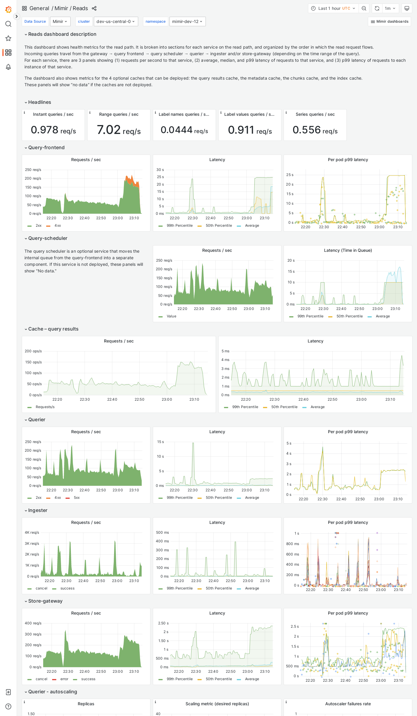 Grafana Mimir reads dashboard