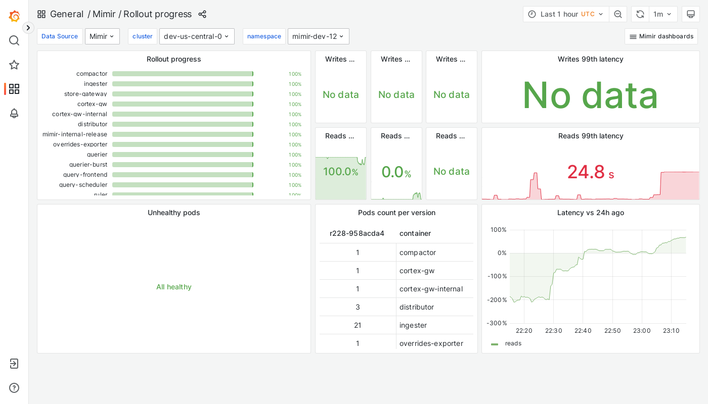 Grafana Mimir rollout progress dashboard