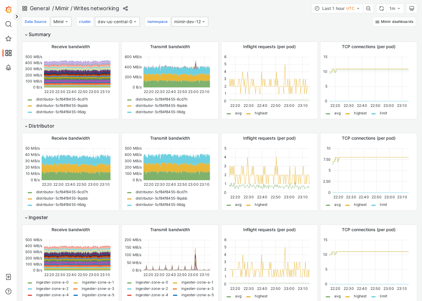 Grafana Mimir writes networking dashboard