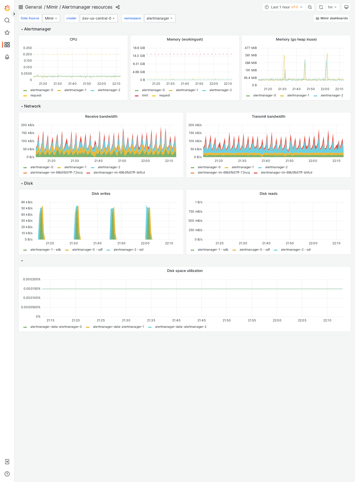 Grafana Mimir Alertmanager resources dashboard