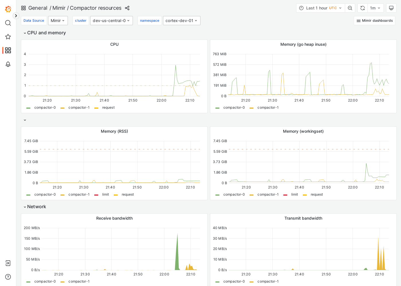 Grafana Mimir compactor resources dashboard