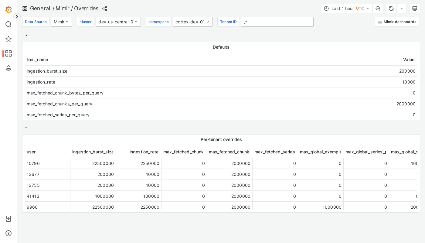 Grafana Mimir overrides dashboard