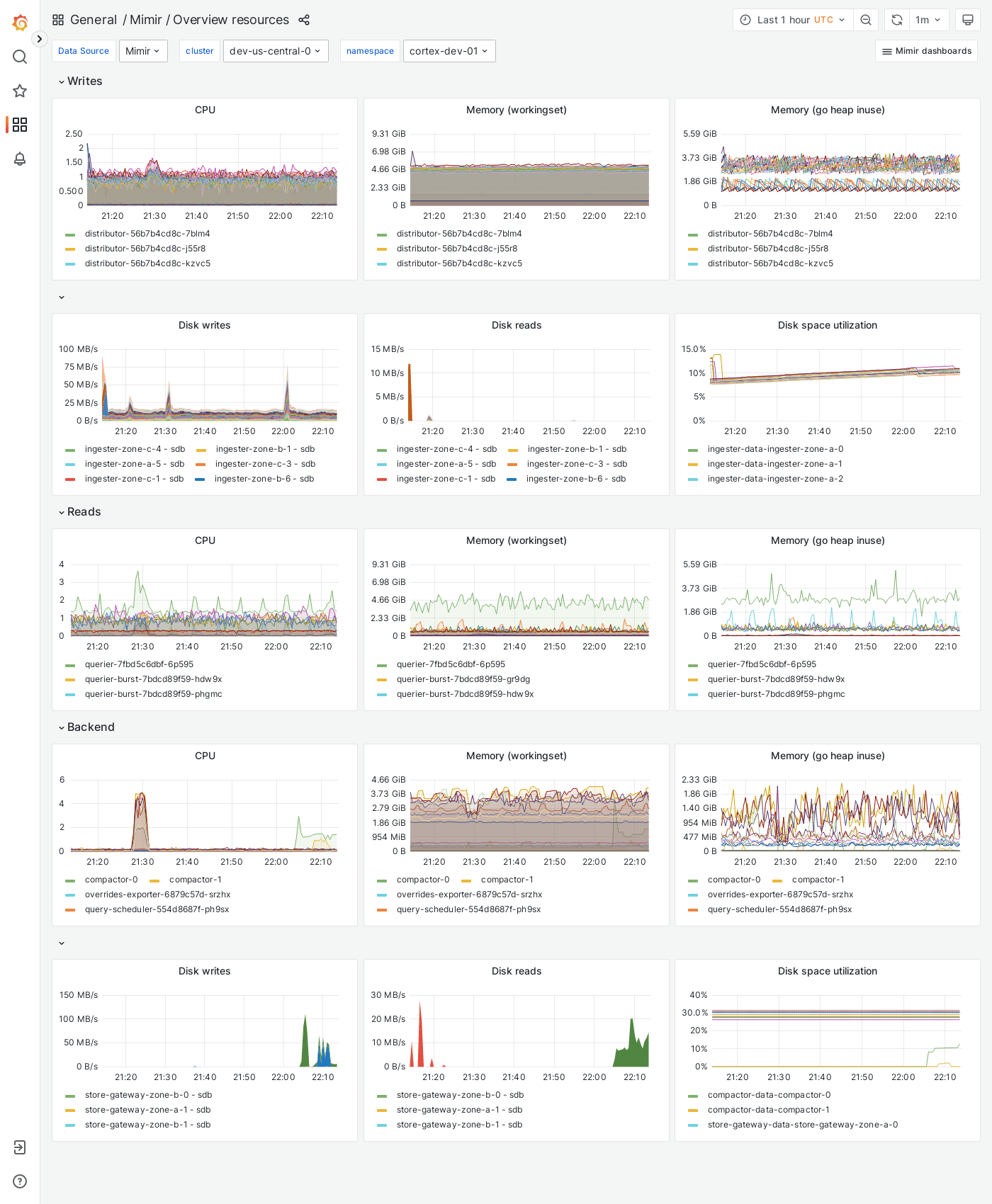Grafana Mimir Overview dashboard